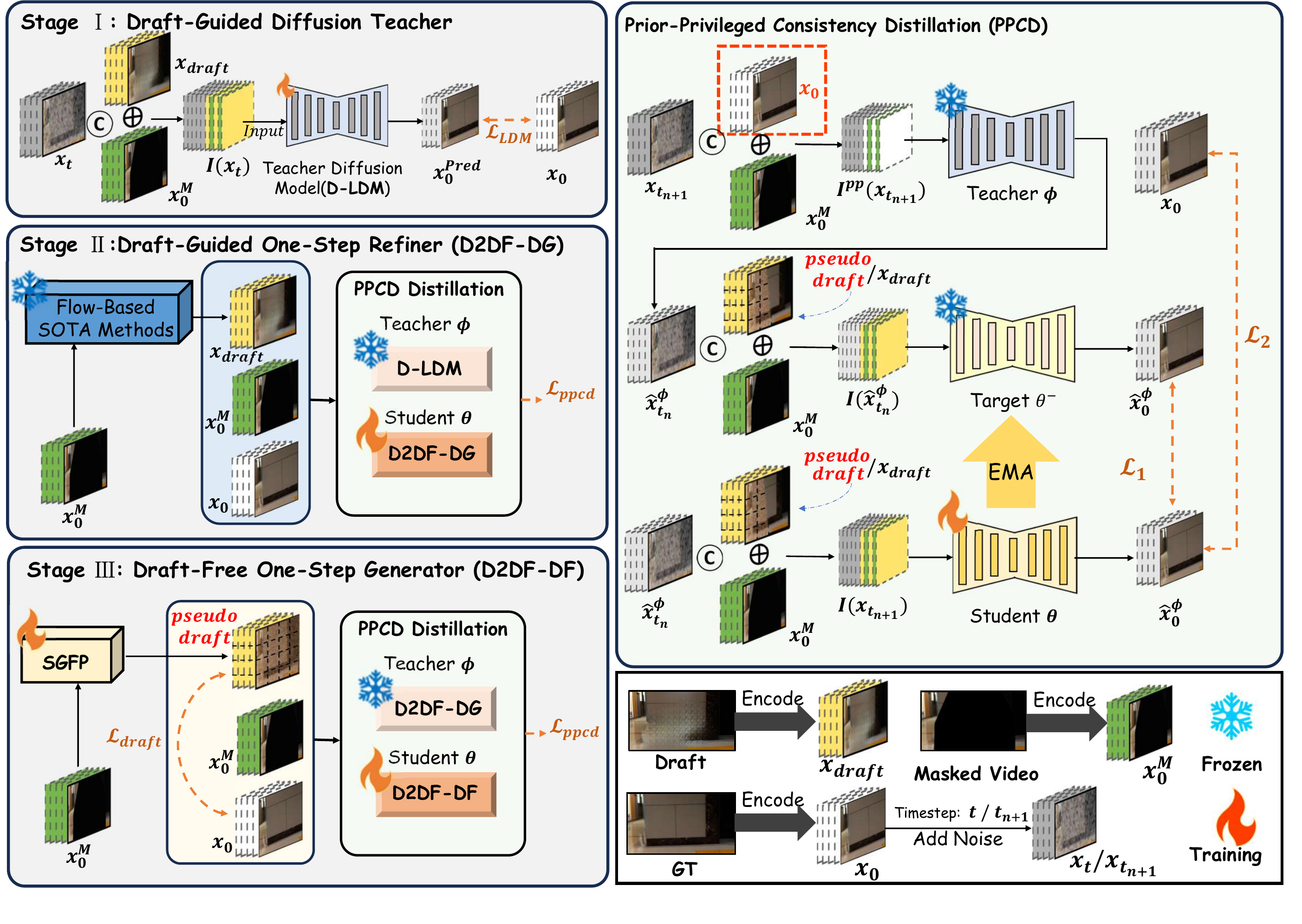 Overall architecture of D2DF